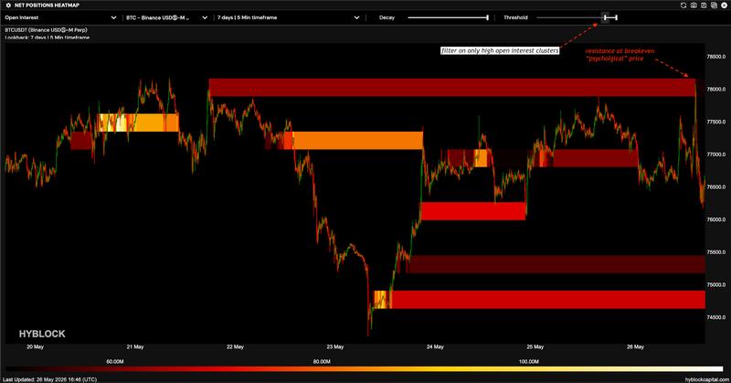 BTC/USDT net positions heatmap