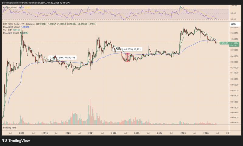 XRP/USD weekly chart