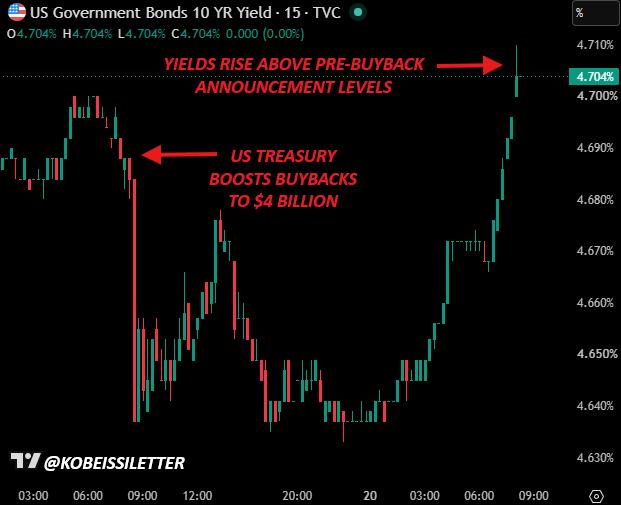 US 10-year bond yields chart