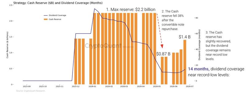 Strategy's cash reserve and dividend coverage