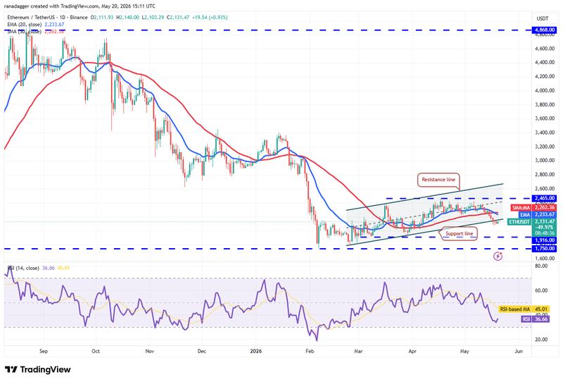 ETH/USDT daily chart