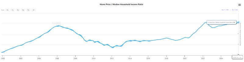 Home price to median household income ratio chart