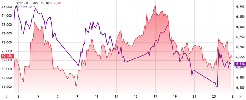 Bitcoin/USD vs S&P 500 futures chart
