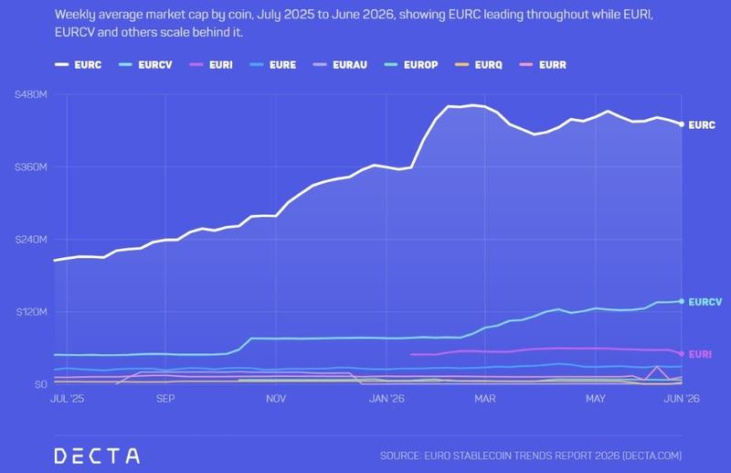 Market capitalization chart of top eight euro-pegged stablecoins