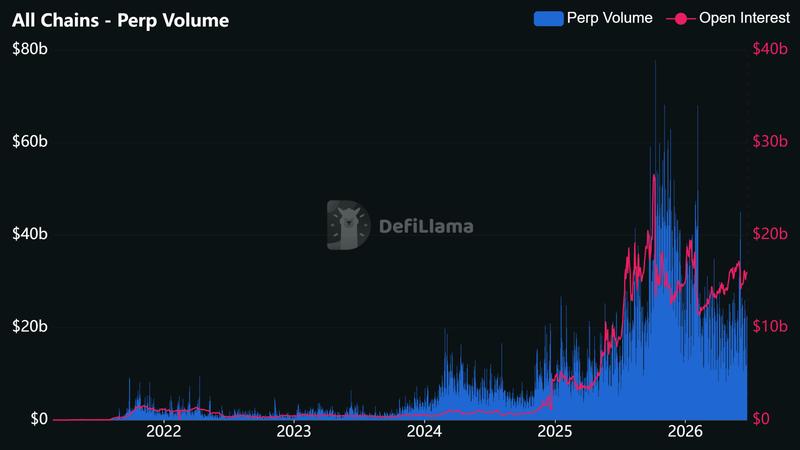 Perpetual volumes across DeFi exchanges