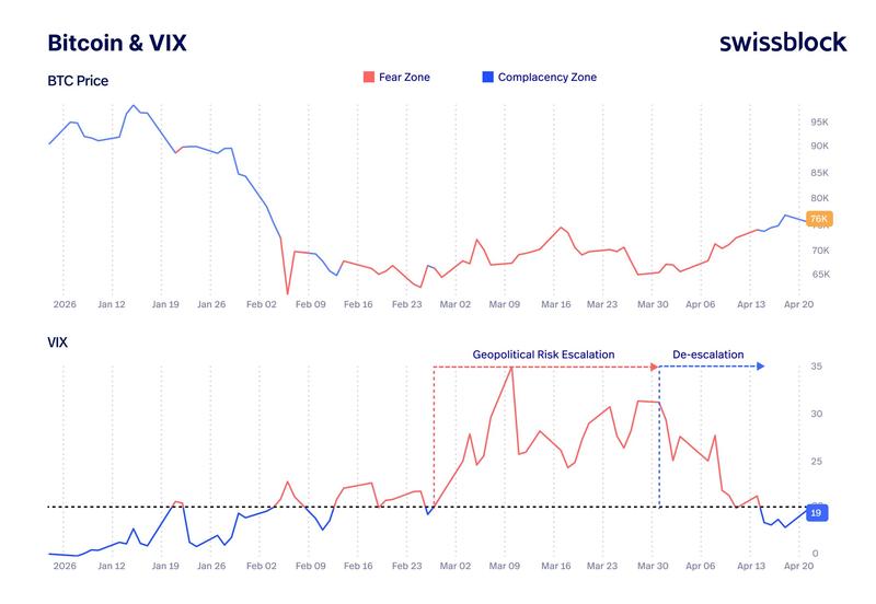 Bitcoin and VIX performance comparison
