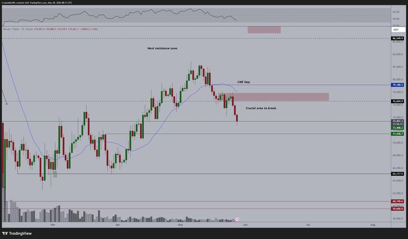 BTC/USD daily chart