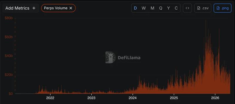 Crypto perpetual futures volume from 2022 to 2026