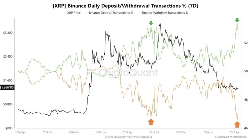 Binance daily deposit/withdrawal transactions