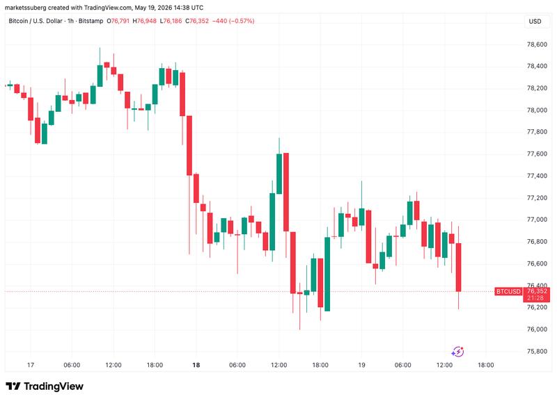 BTC/USD one-hour chart