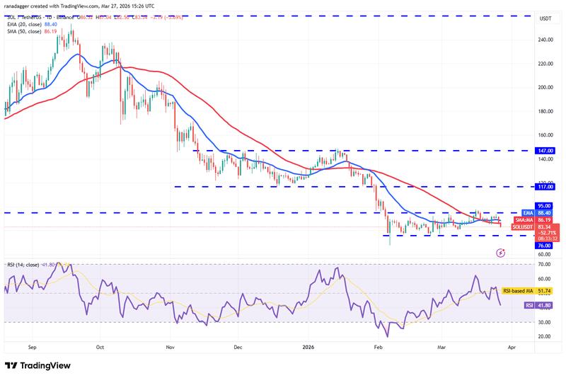 SOL/USDT daily chart