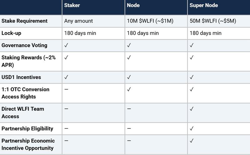 World Liberty Financial staking incentives