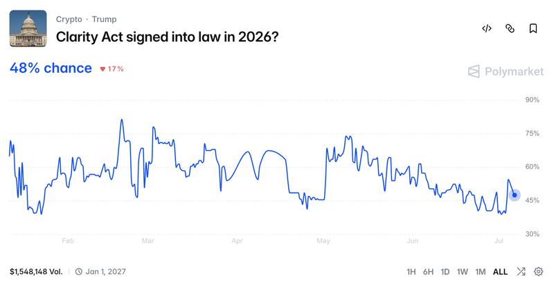 Polymarket prediction for Clarity Act passage