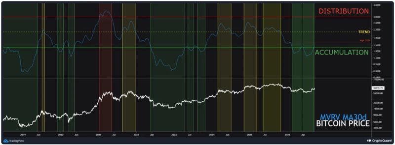Bitcoin MVRV ratio data