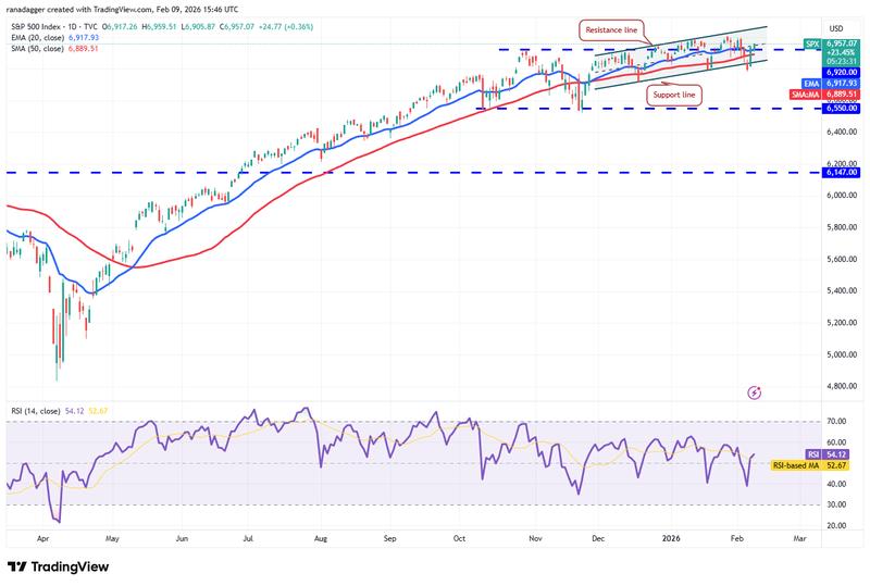 Daily chart for SPX