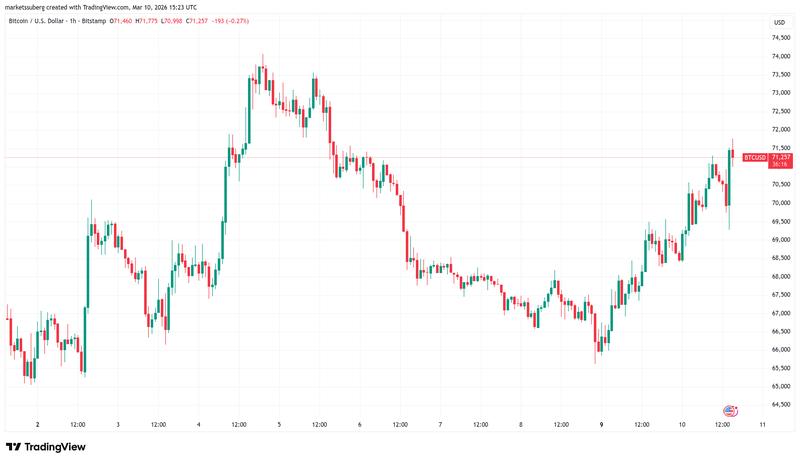 BTC/USD 1-hour chart
