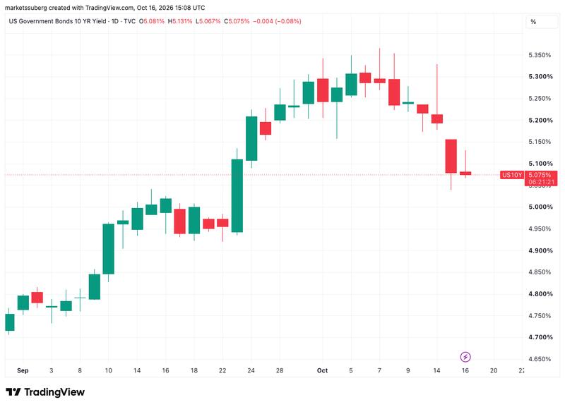 US 10-year bond yield one-day chart
