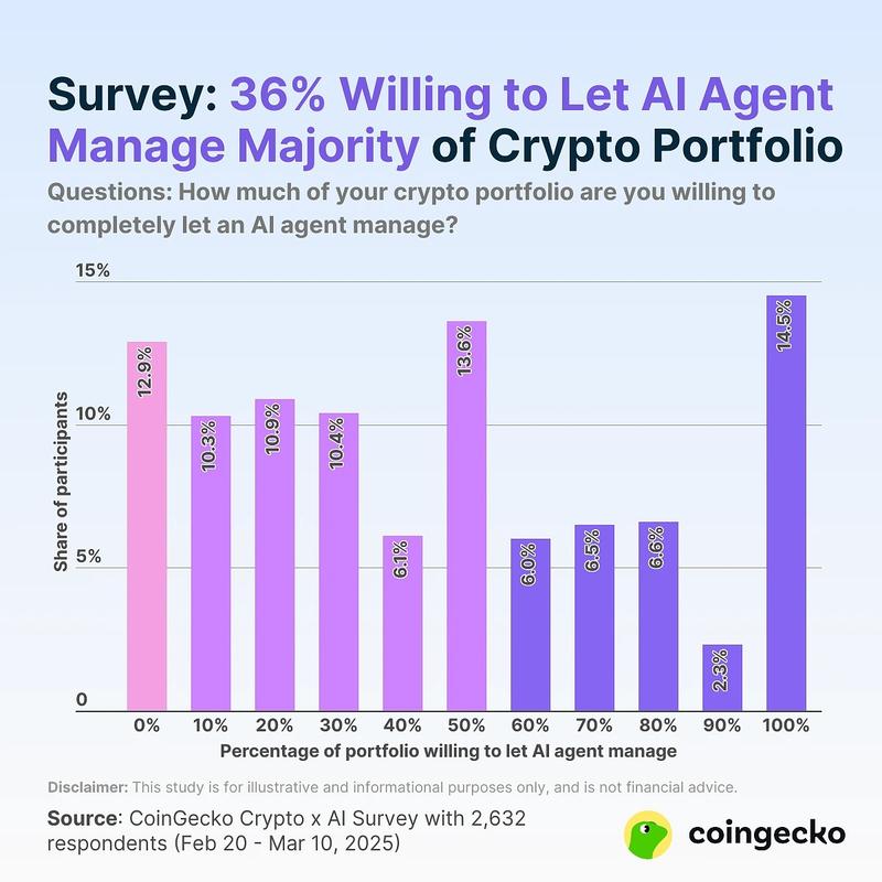 Survey results on AI crypto portfolio management