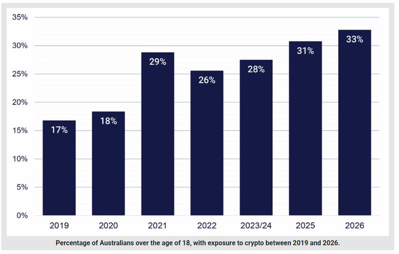 Australian crypto exposure statistics