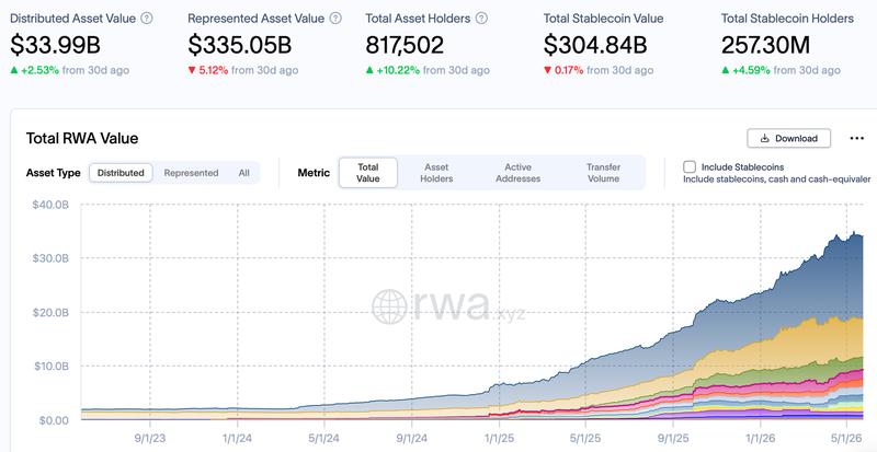 Tokenized RWA sector growth chart