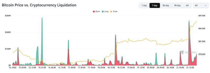 BTC/USD vs crypto liquidations