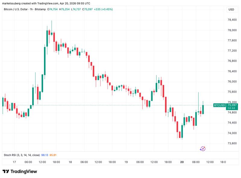 BTC/USD one-hour chart