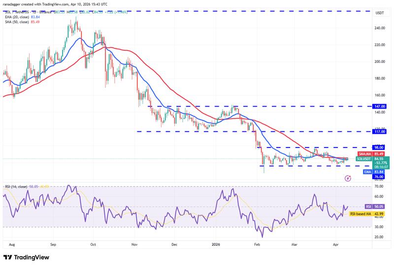 SOL/USDT daily chart