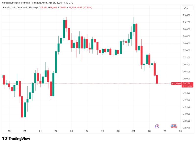 BTC/USD four-hour chart