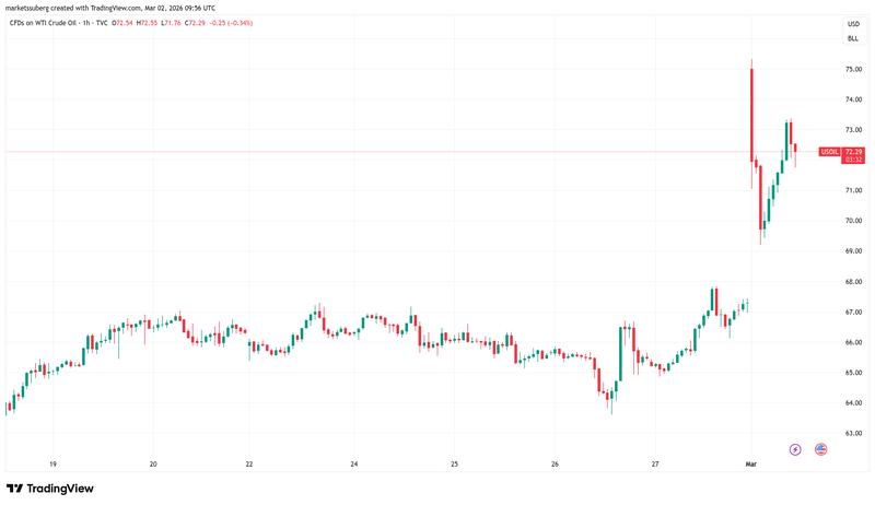 CFDs on WTI crude oil one-hour chart