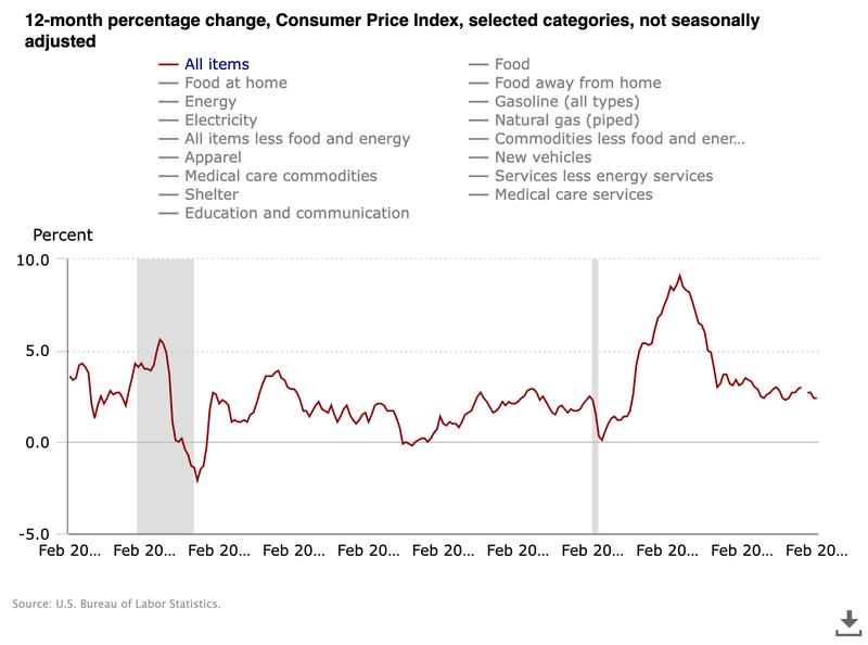 US CPI 12-month % change