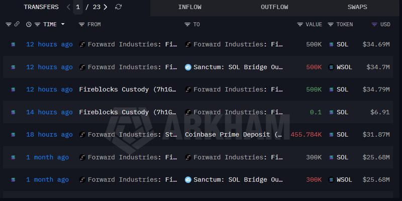 Forward Industries SOL transfer
