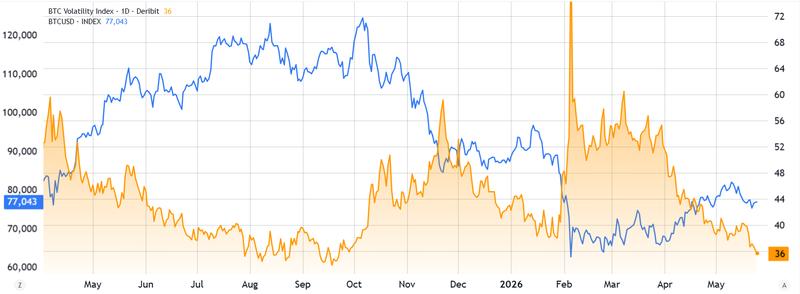 Bitcoin/USD vs. Deribit Bitcoin volatility index