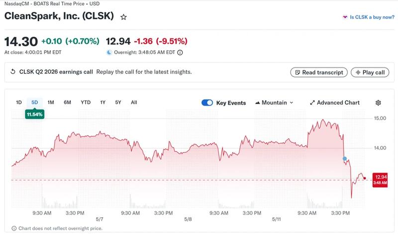 CleanSpark stock chart
