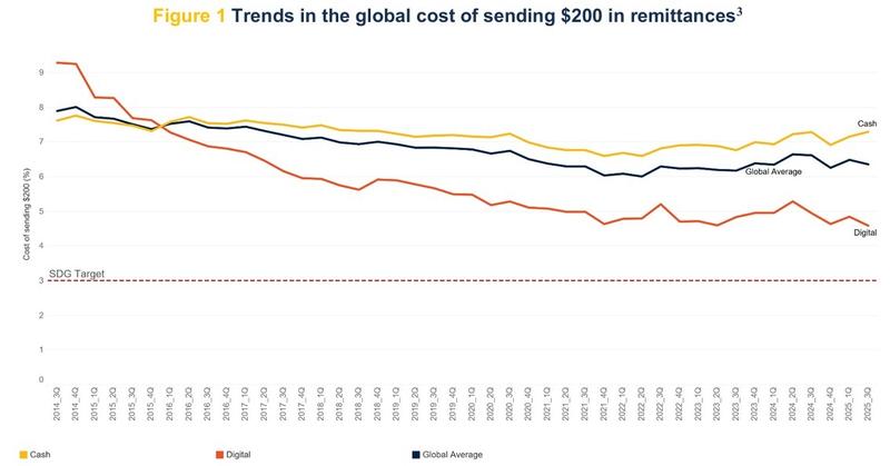 Global cost of sending $200 in remittances