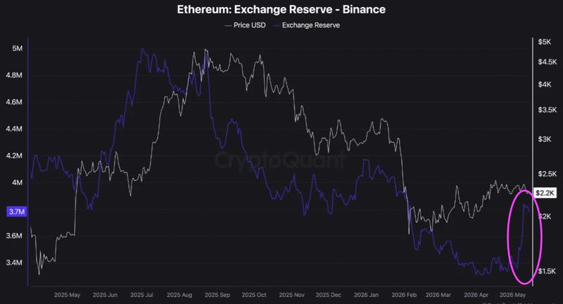 ETH exchange reserve on Binance chart