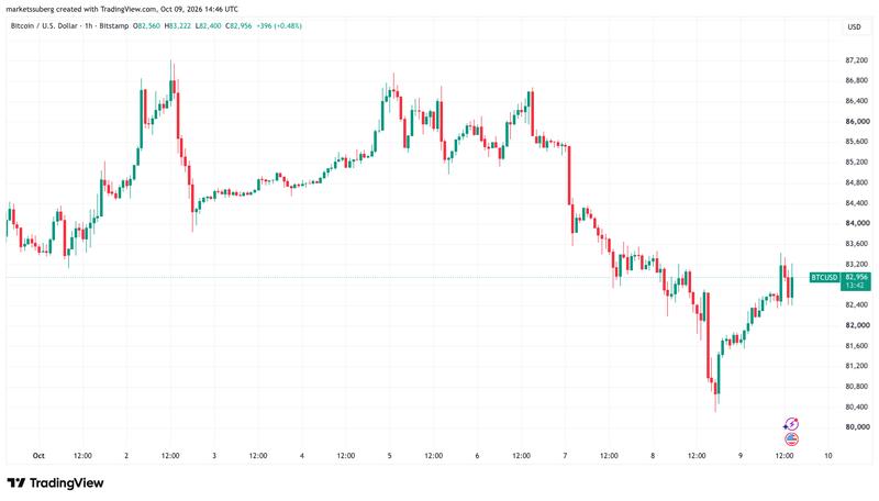 BTC/USD price chart
