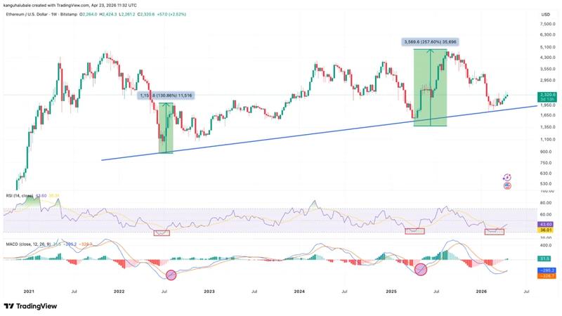 ETH/USD weekly chart