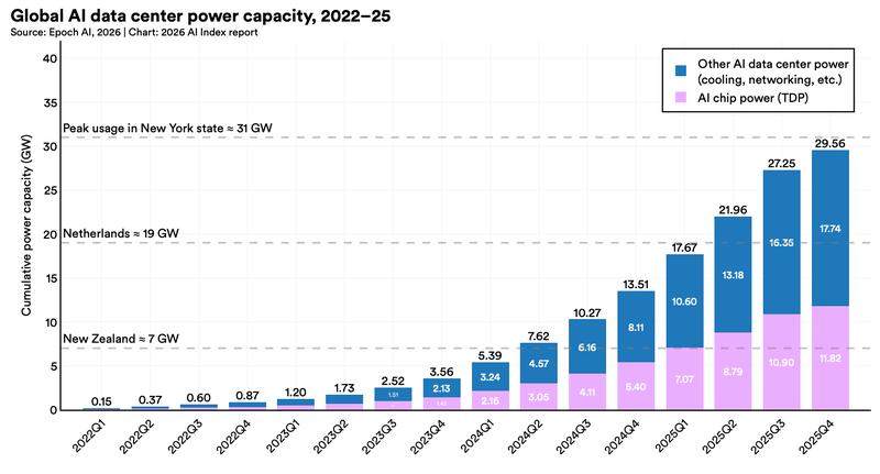 AI data center power capacity chart