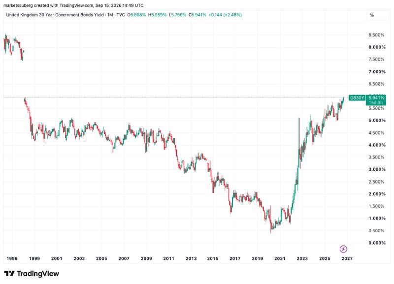 UK 30-year bond yield chart
