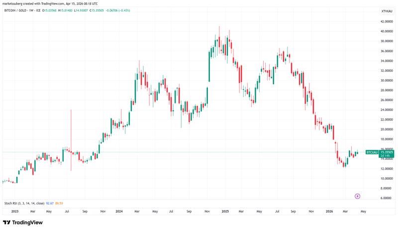 BTC/XAU one-week chart