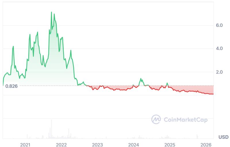 CELO token price chart