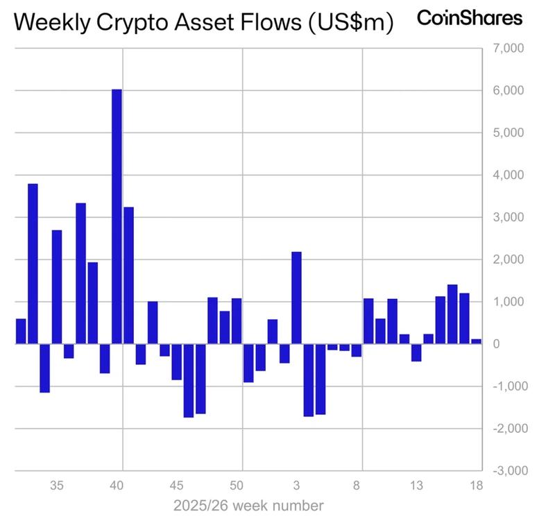 Weekly crypto product flows