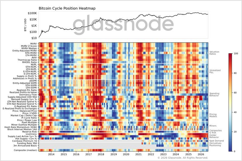 Bitcoin Cycle Position Heatmap