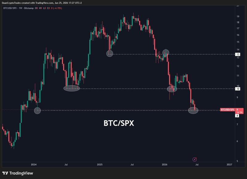 BTC/USD vs. S&P 500 one-week chart