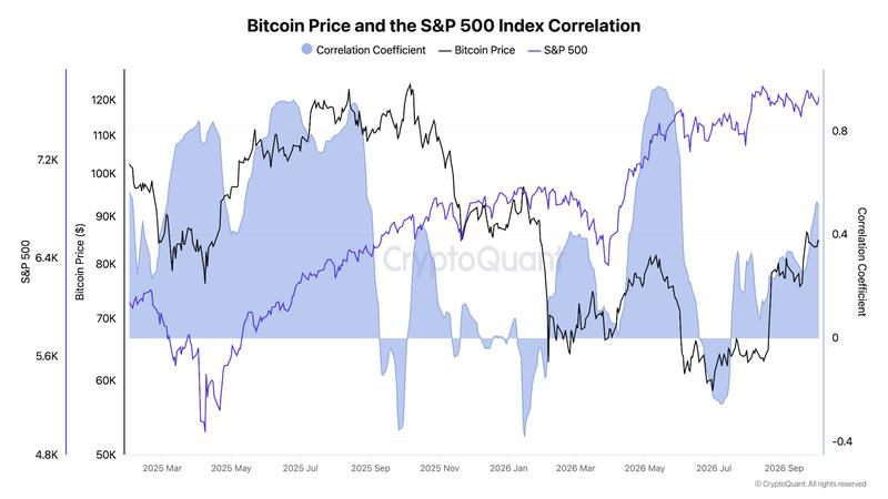 BTC/USD vs. S&P 500 correlation