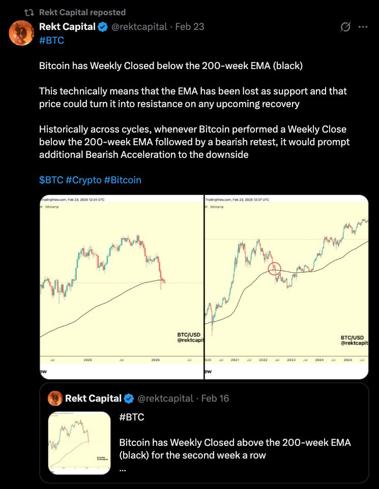 Bitcoin closes under 200-WMA