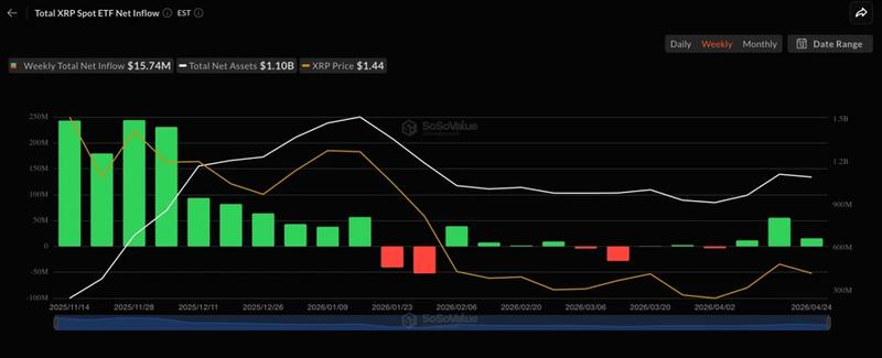 XRP ETF weekly net flows chart