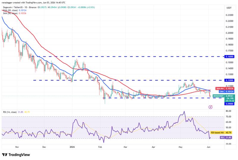 DOGE/USDT daily chart
