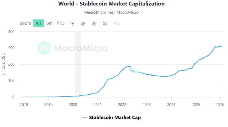The stablecoin market hovers around $310 billion