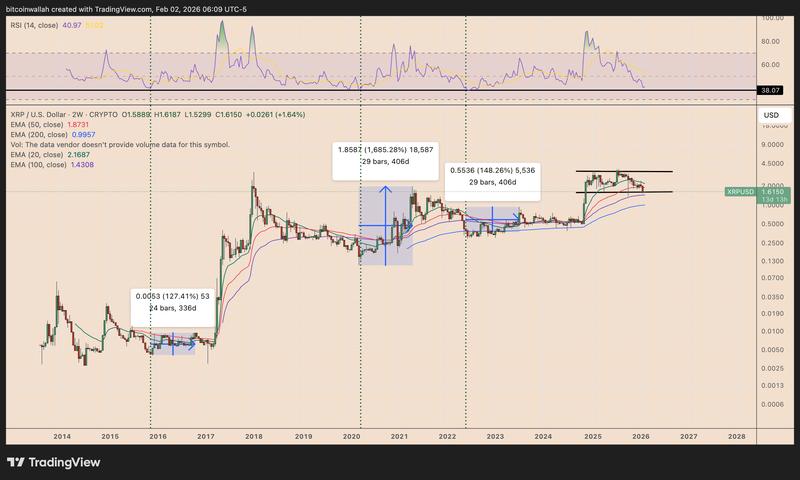 XRP/USD two-week chart with RSI